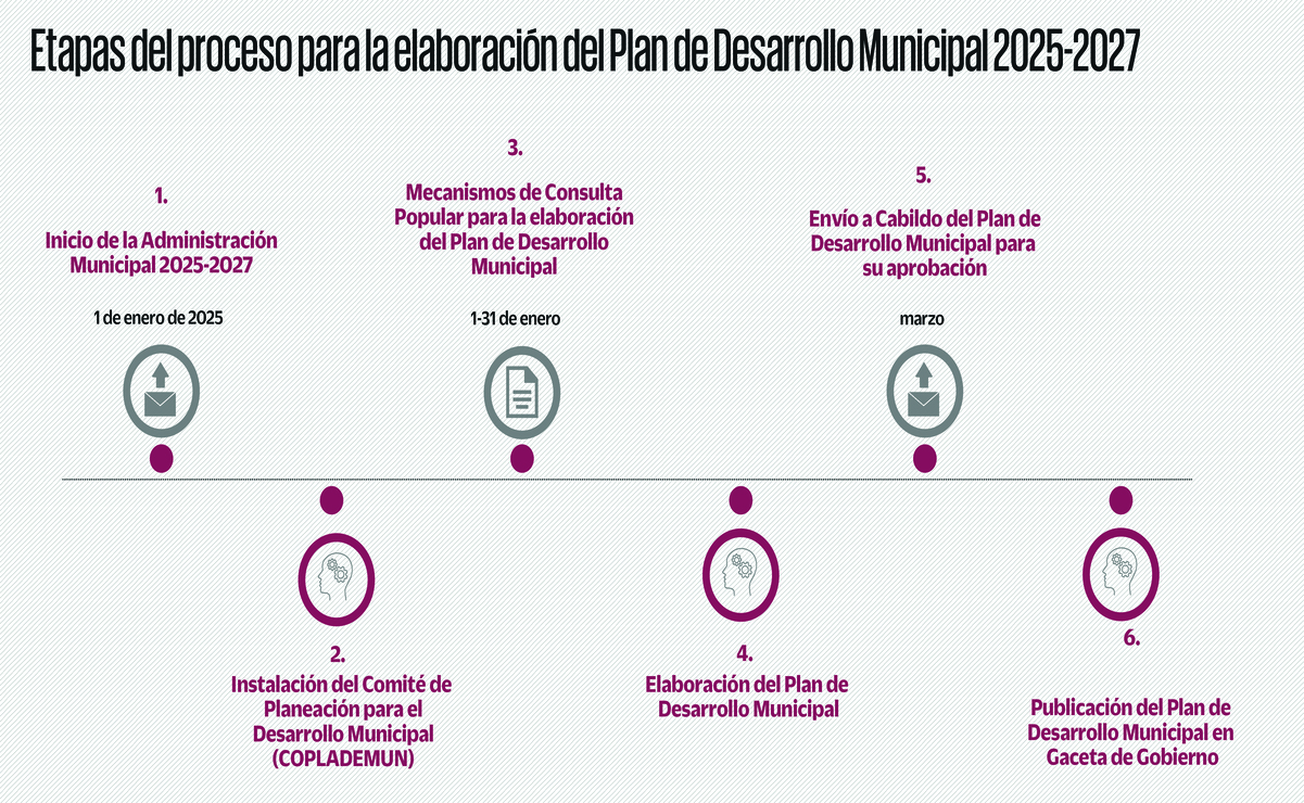 El proceso de elaboración del Plan de Desarrollo Municipal se estructura en varias etapas. Foto: Liliana Flores
