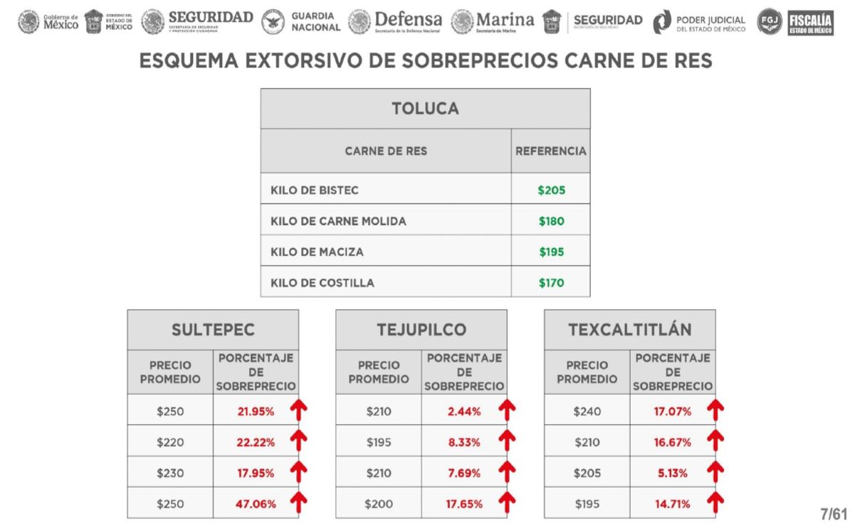 La Operación reveló los sobreprecios de hasta un 16.57% aproximadamente en el precio de la carne de res. Foto: Especial