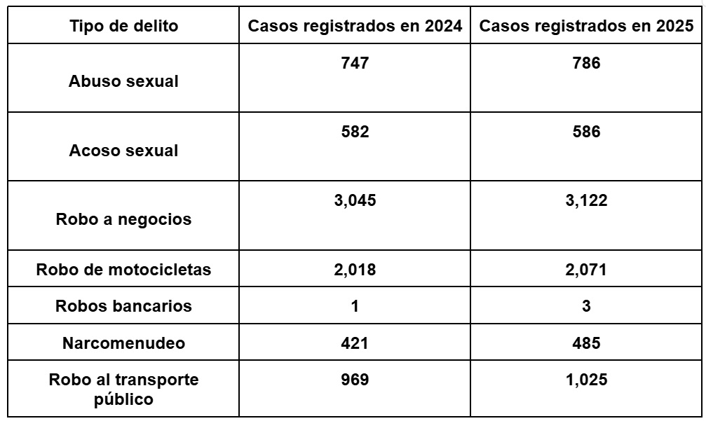 De acuerdo con datos del SESNSP, incrementó la frecuencia de siete delitos durante el primer bimestre. Foto Especial
