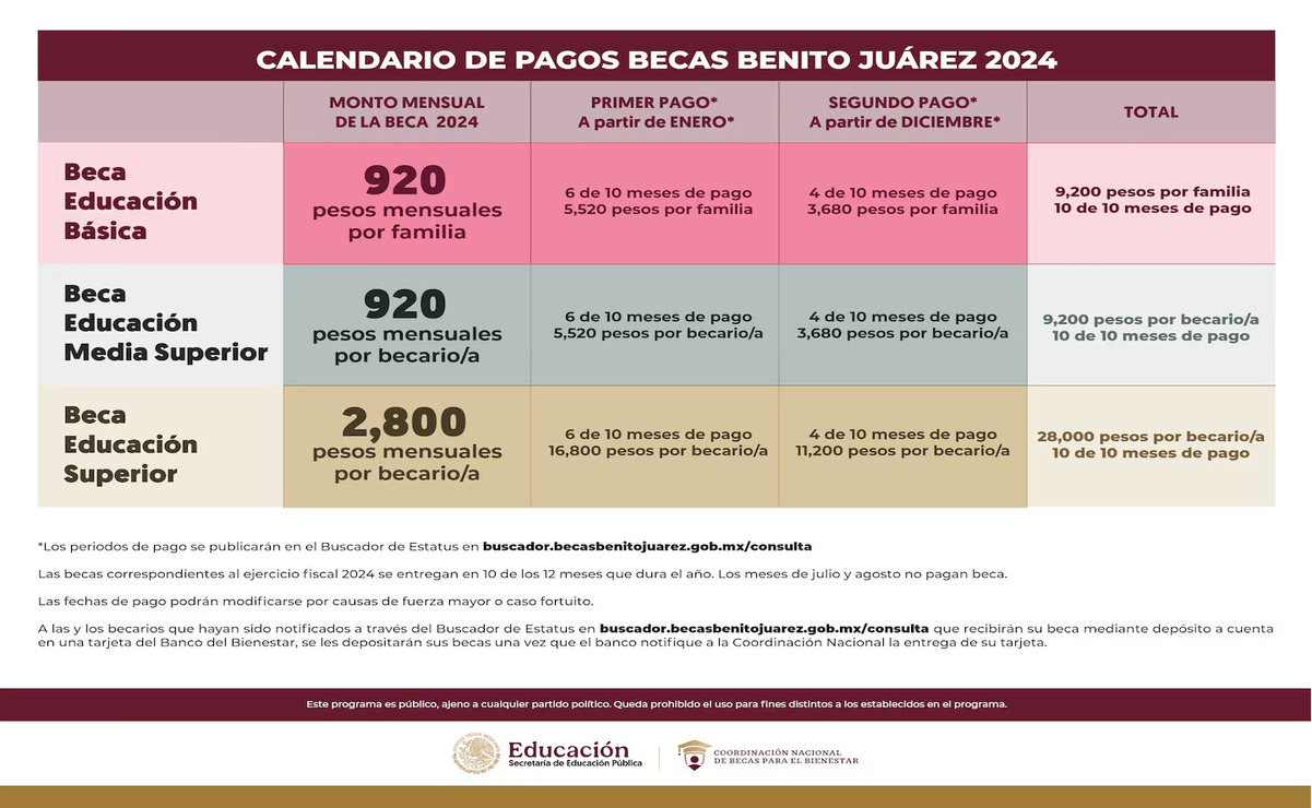 Los beneficiarios recibirán cuatro meses de apoyo dependiendo del nivel educativo. Foto: Captura de pantalla