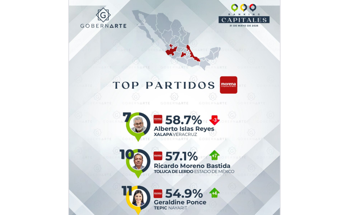 Con un 57.1% de aprobación, Ricardo Moreno Bastida de Toluca se consolida como uno de los alcaldes más queridos de México. Foto: Especial