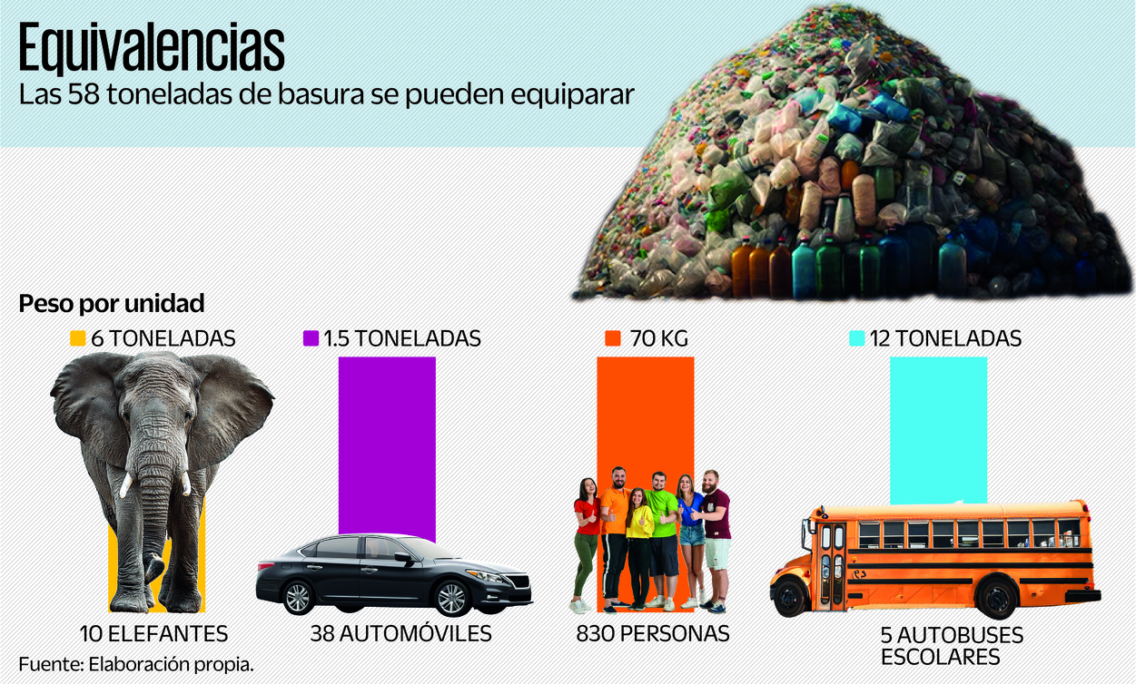 Por densidad demográfica los municipios del Valle de México que concentran el cúmulo de basura son: Ecatepec, Coacalco, Tultepec, Tlalnepantla, Chalco, Cuautitlán, Hueypoxtla, Chicoloapan y Nezahualcóyotl. Gráfico Ileana Flores