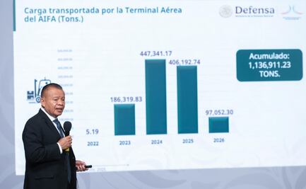 Cuatro años de operación del AIFA: rebasó punto de equilibrio entre ingresos y egresos 