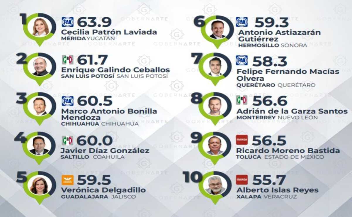 Top 10 de alcaldes mejor rankeados. Foto: Captura de pantalla