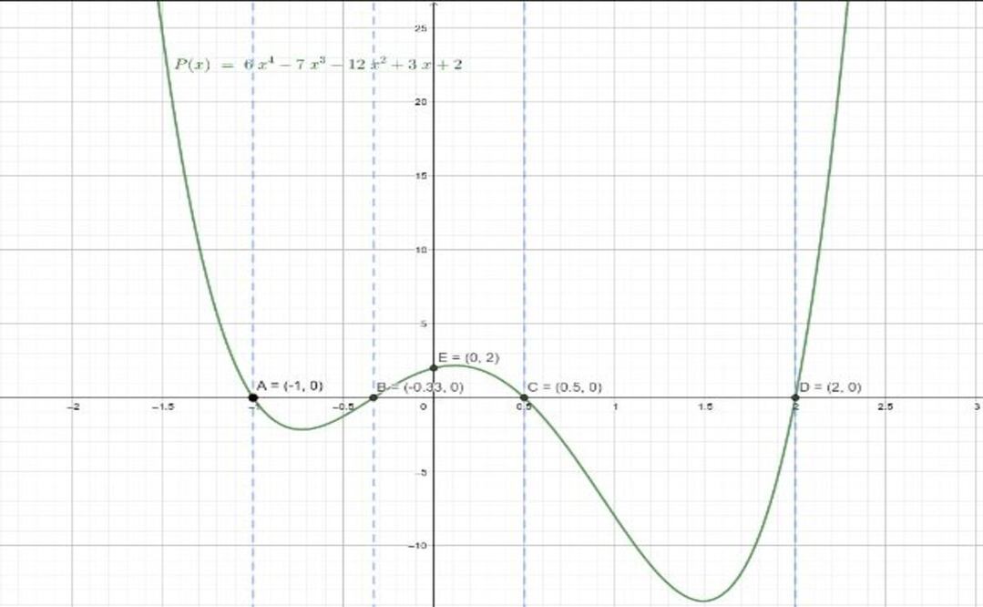 Es difícil concebir un mundo sin algebra / Foto: Especial