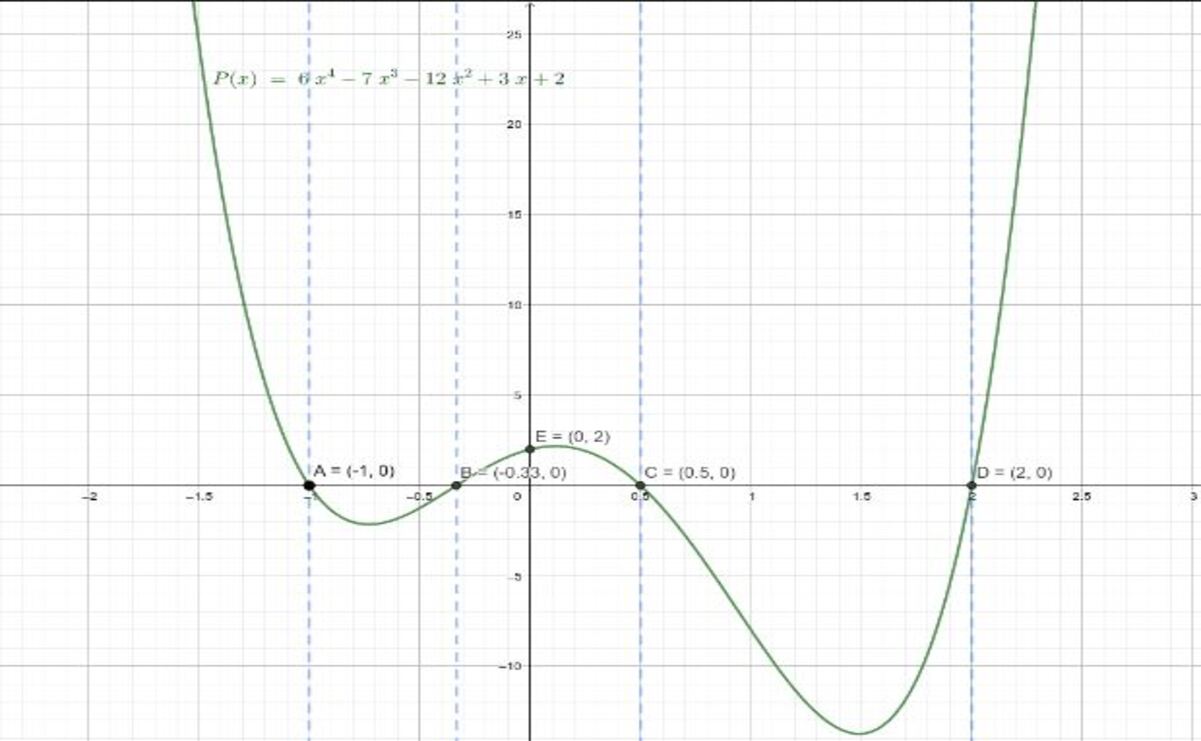 Es difícil concebir un mundo sin algebra / Foto: Especial