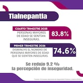 Tlalnepantla reduce percepción de inseguridad casi un 10%; revelan datos del INEGI
