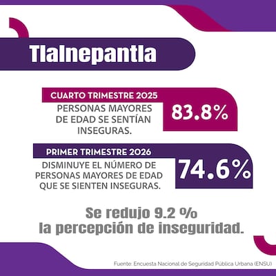 Tlalnepantla reduce percepción de inseguridad casi un 10%; revelan datos del INEGI