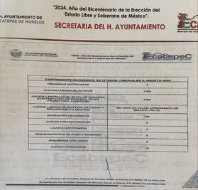 Ecatepec enfrenta mil 459 juicios por laudos laborales