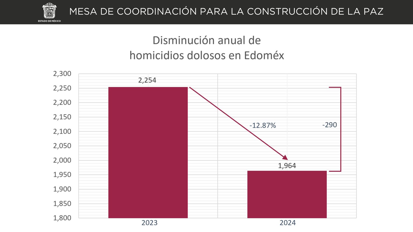 Las cifras fueron presentadas en las mesas de trabajo que se realizan de manera periódica. Foto Especial