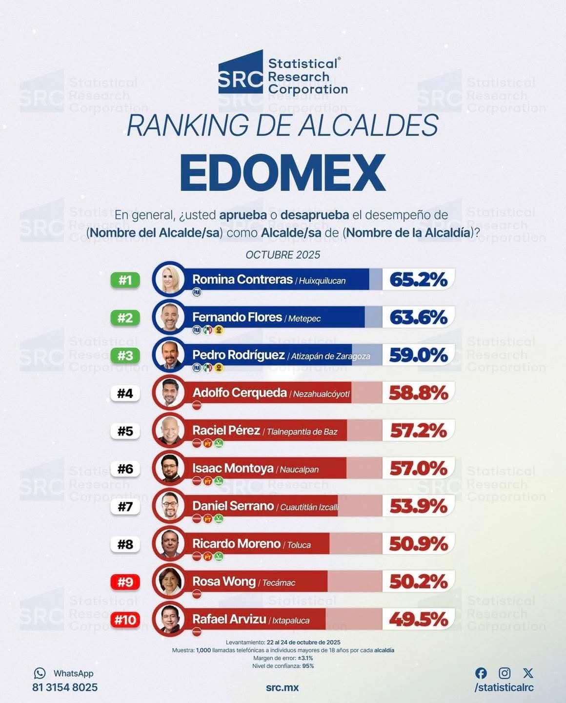 De acuerdo con el Ranking de Alcaldes del Edomex de las encuestadoras Gobernarte y La Encuesta MX, correspondientes al mes de octubre, Romina Contreras se coloca en el primer lugar. Foto: especial