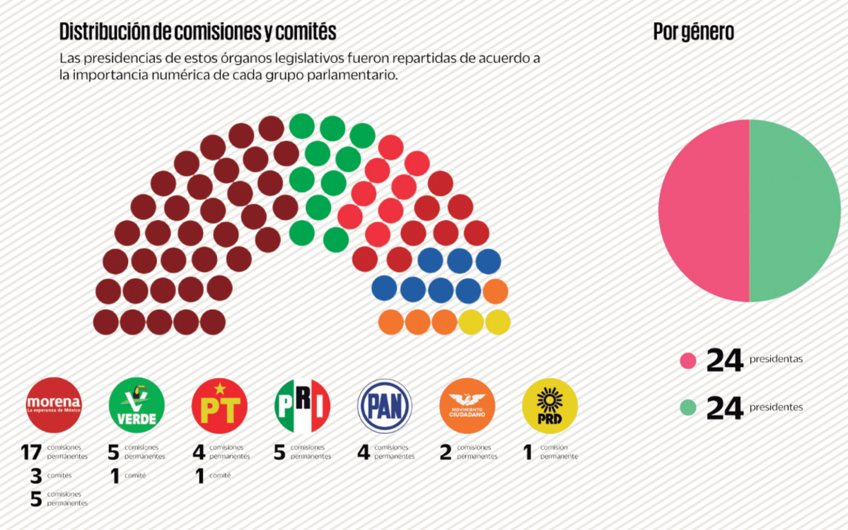 Distribución de comisiones y comités Foto: Especial