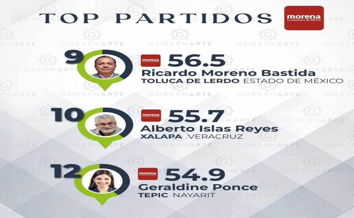 Ricardo Moreno Bastida se ubicó entre el Top 10 de las ciudades encuestadas, con el 56.5 por ciento de aprobación ciudadana. Foto: Captura de Pantalla
