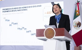 Edomex, entre las ocho entidades que concentran el 54% de homicidio doloso en el país durante 2026