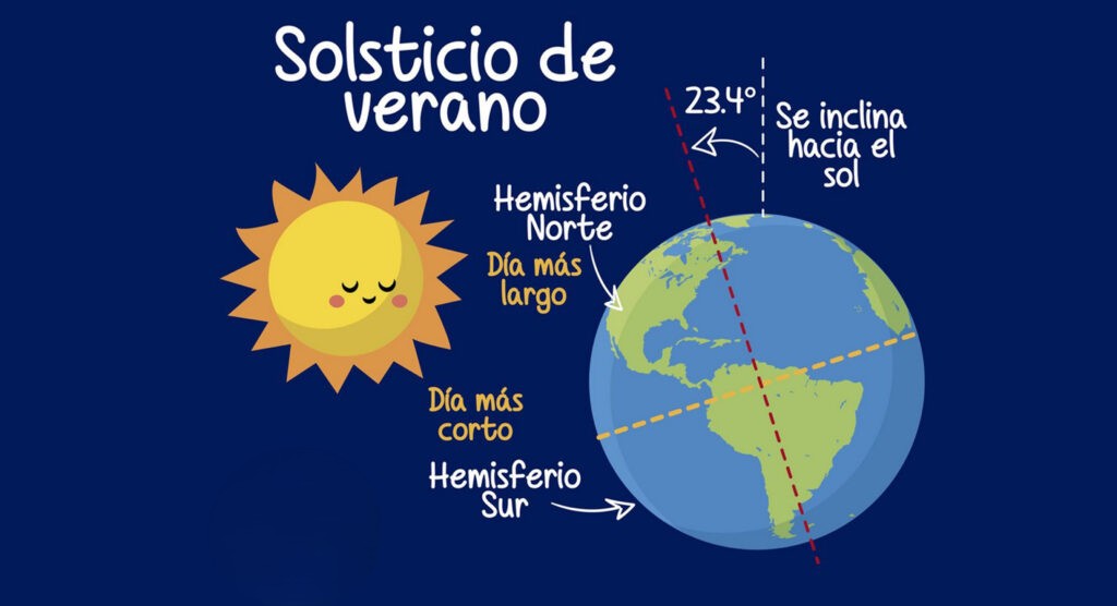 El solsticio es un evento astronómico que sucede dos veces al año: en junio y diciembre. Foto: UNAM Global
