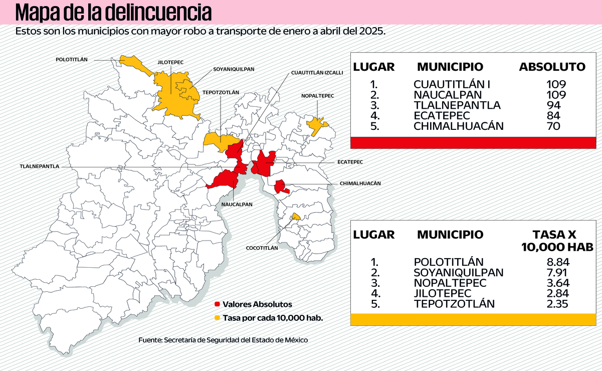 Los municipios con mayor incidencia en robo a transporte de carga son Cuautitlán, Naucalpan, Tlalnepantla, Ecatepec y Chimalhuacán. Grafico: Liliana Flores / El Universal Estado de México