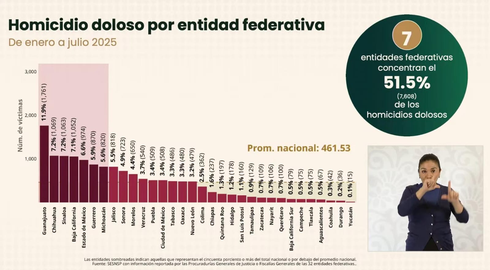 Homicidios a nivel nacional