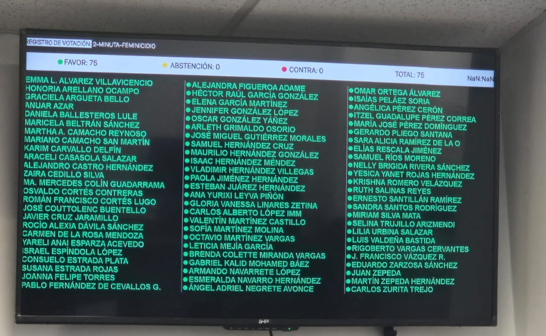 Diputadas y diputados de la 62 Legislatura respaldan la minuta federal para proteger el derecho de las mujeres a una vida libre de violencia. Foto Especial