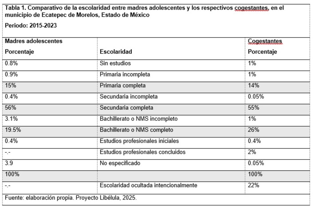 Comparativo de la escolaridad entre madres adolescentes  / Foto: Especial