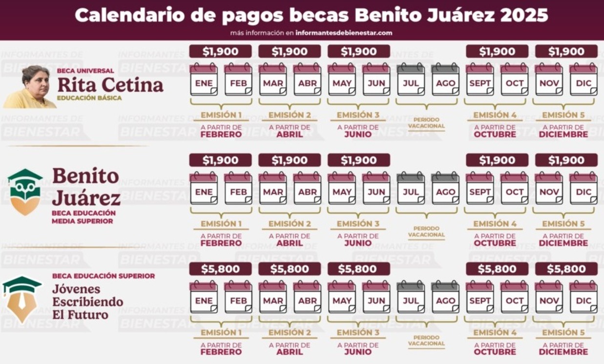 Las becas Benito Juárez seguirán entregándose bimestralmente en 2025, garantizando un apoyo económico constante a los estudiantes. Foto Especial