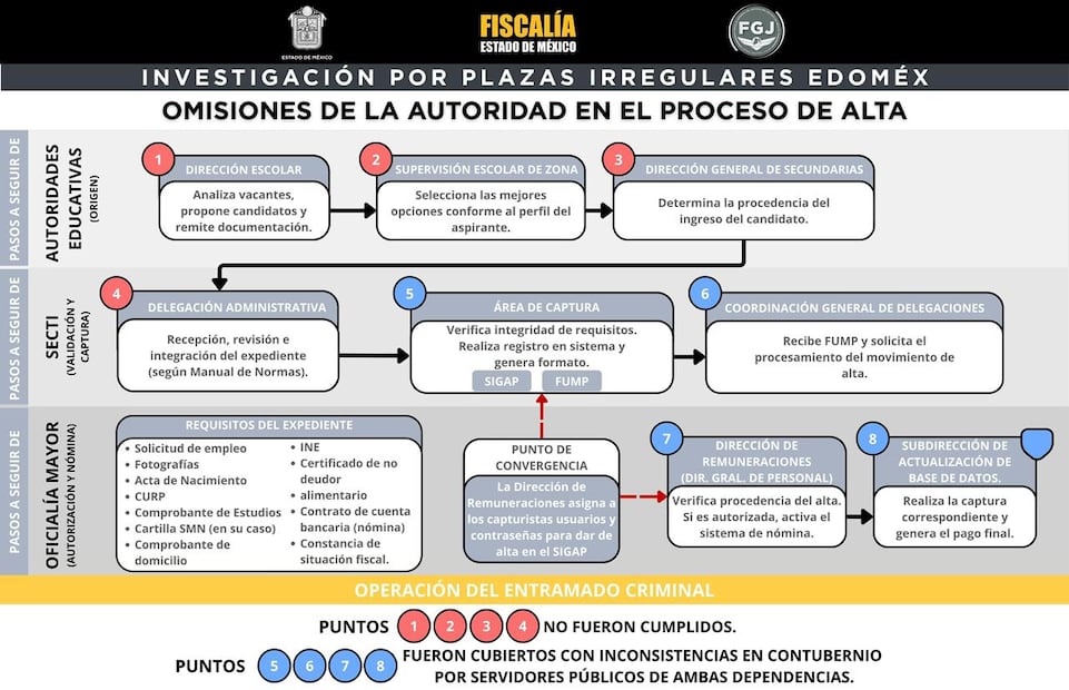 Los datos obtenidos también muestran que algunos capturistas llegaron a realizar más de 70 altas irregulares y, presuntamente, recibían cinco mil pesos por cada movimiento. Foto: especial