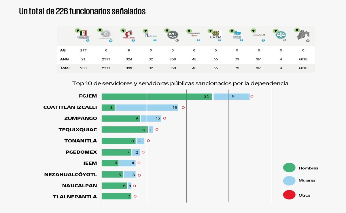 Dentro de las dependencias con más sancionados, destacan la Fiscalía General de Justicia del Estado de México  / Foto: Karina Rosas